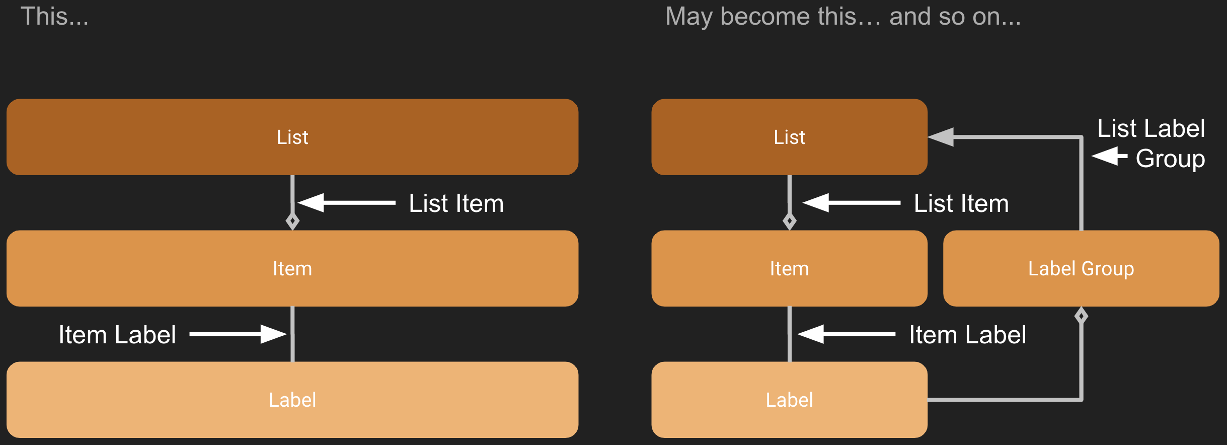 Domain Models should be iterated and refactored as understanding changes