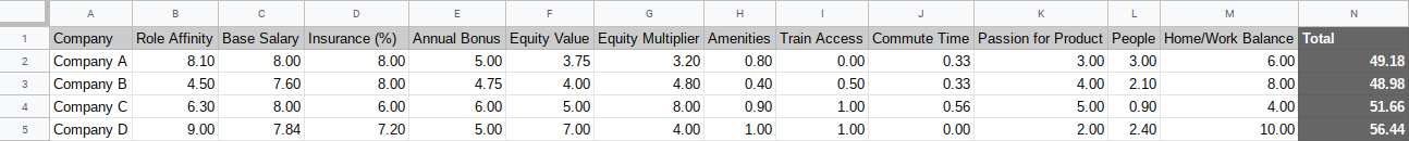 Table of Weighted Scored with Total