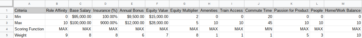 Table of Criteria with Weights